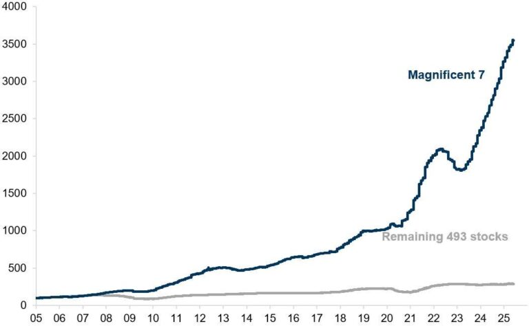 Understanding the S&P 500 Index: Trends and Market Insights