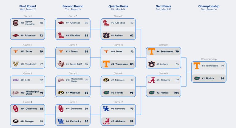 Overview of the SEC Championship 2025