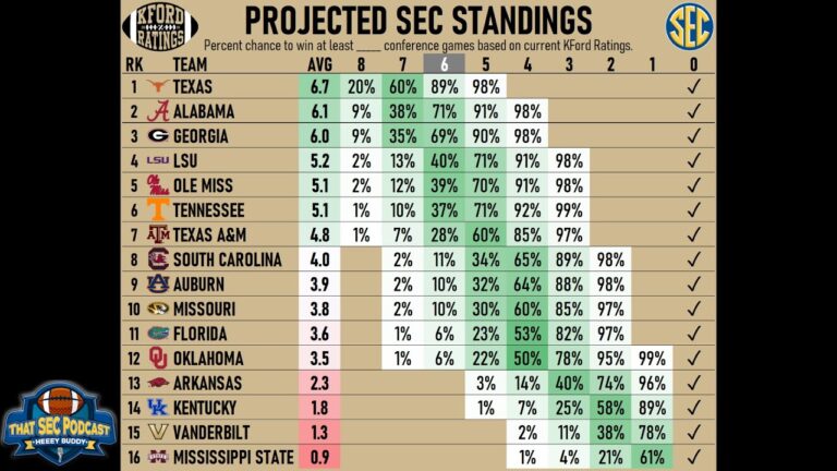Current Updates on SEC Standings in College Sports