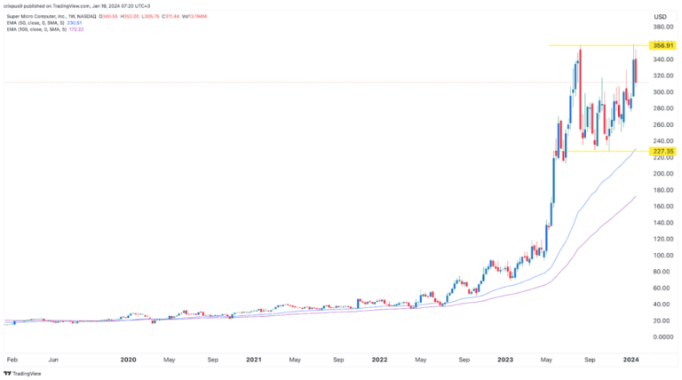 Understanding SMCI Stock: Trends and Investment Insights