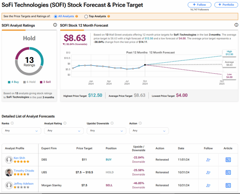 Current Insights and Analysis on SOFI Stock Performance