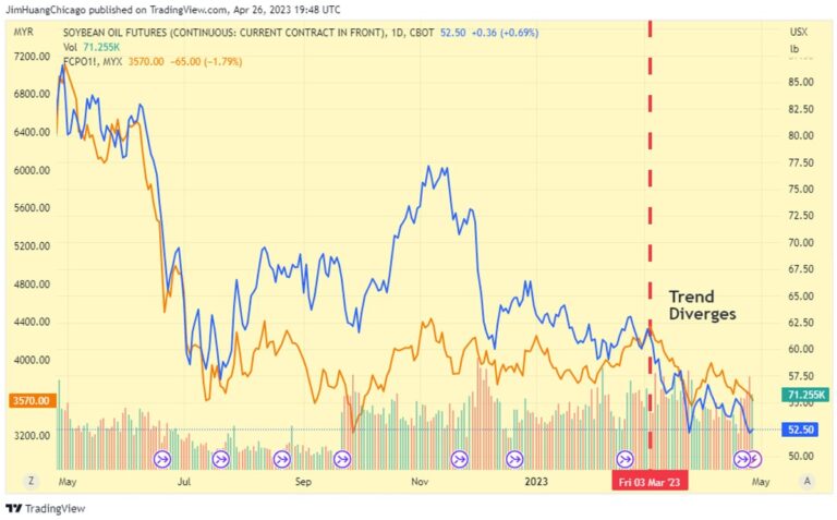 Current Trends in Soybean Prices: What You Need to Know