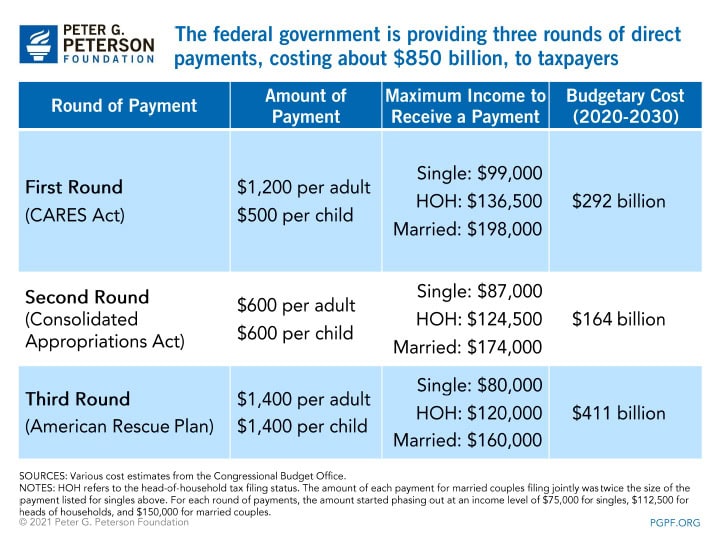 The Ongoing Impact of Stimulus Checks in the Economy