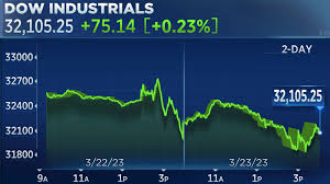 Current Trends in the Stock Market Today