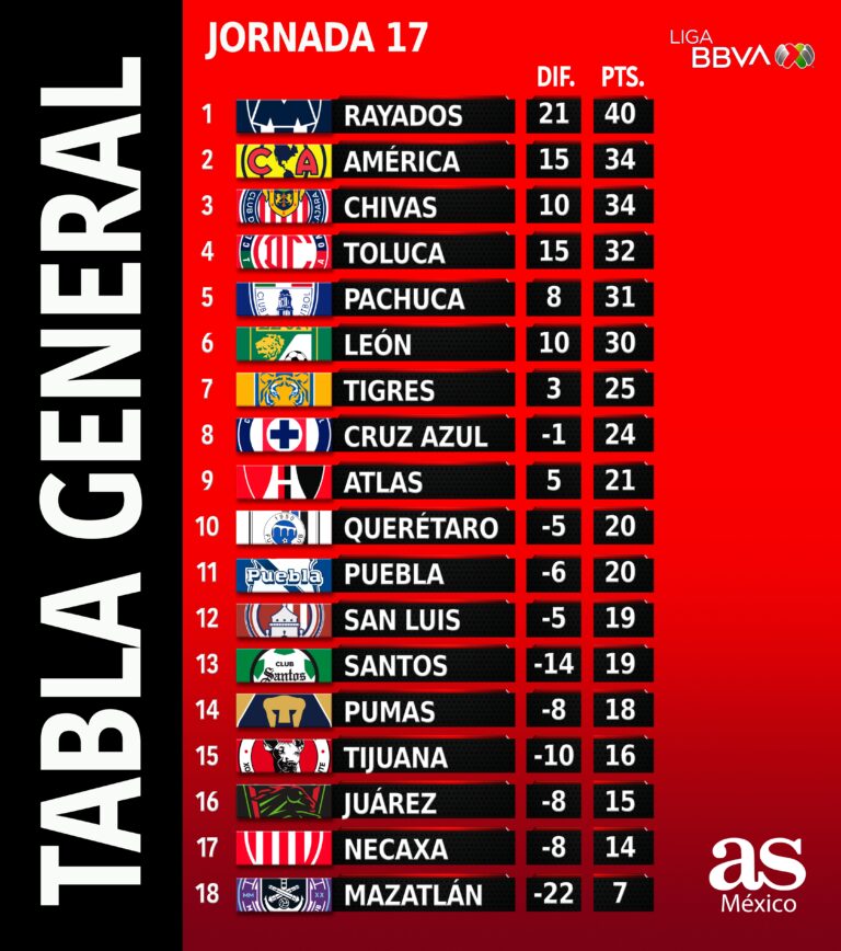 Current Standings in Liga MX: An Overview of the Tabla