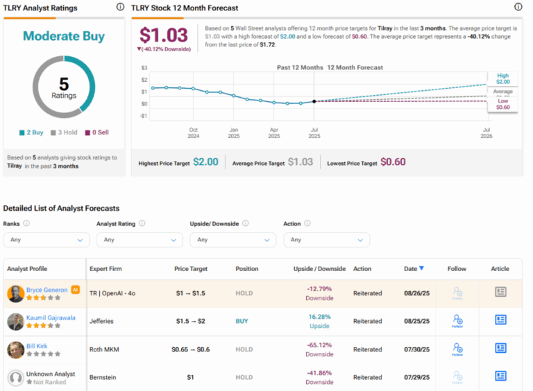 Understanding TLRY Stock: Recent Trends and Performance Analysis