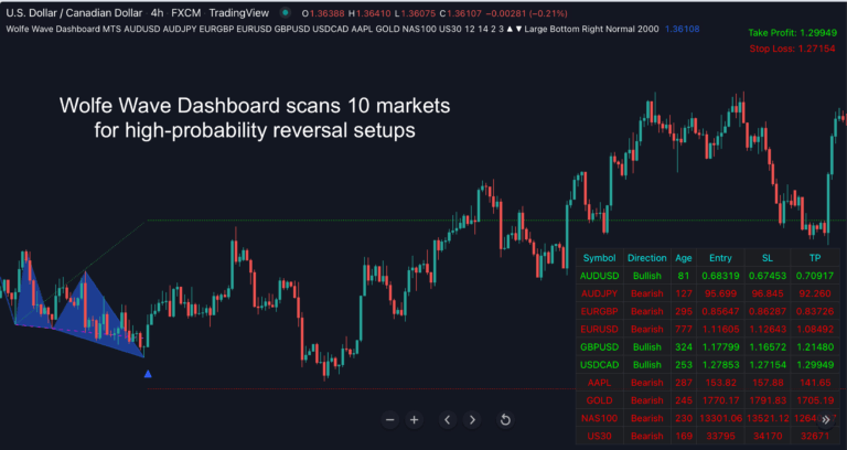TradingView: Revolutionizing Charting and Trading for Everyone