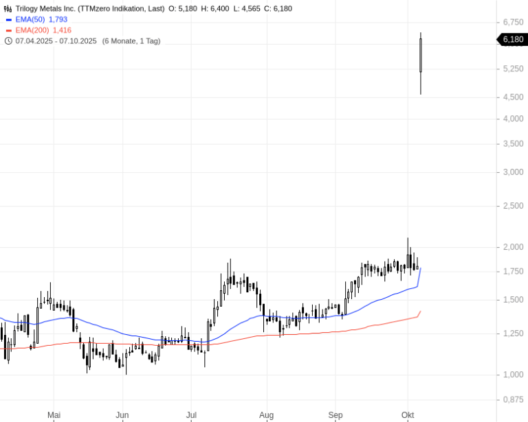 Recent Developments in Trilogy Metals Stock