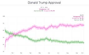 Current Landscape of Trump’s Approval Rating