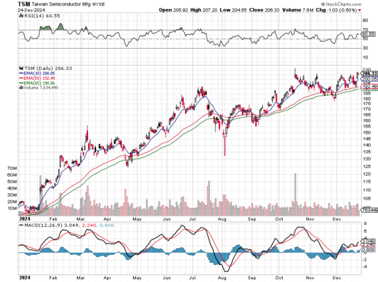 Understanding TSM Stock: Current Trends and Future Outlook