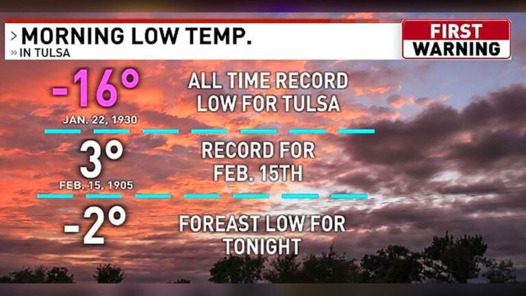 Current Tulsa Weather: Trends and Seasonal Insights