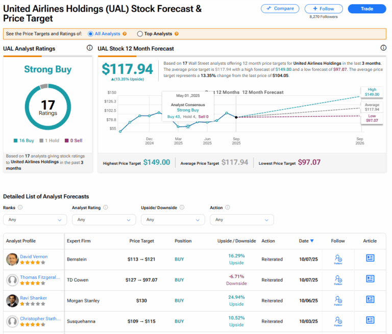 UAL Stock: Recent Trends and Market Performance