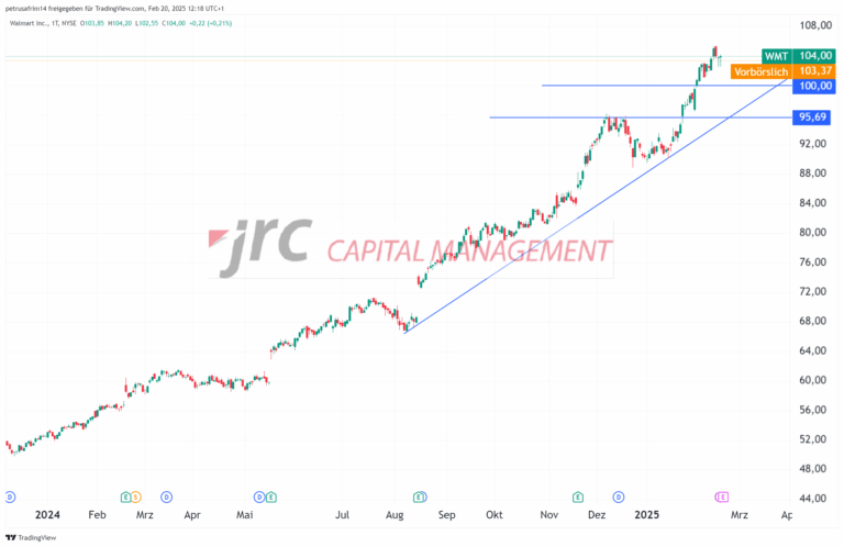 Recent Trends in Walmart Stock: A Comprehensive Analysis