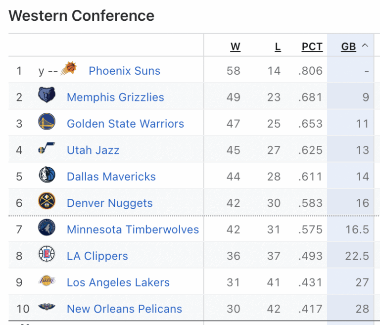 Analyzing the Current Standings of the Warriors