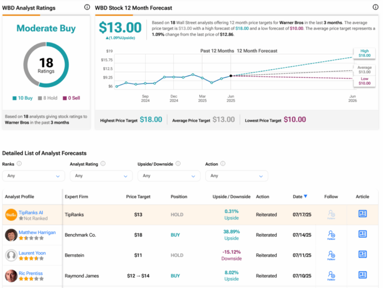 Understanding WBD Stock: Trends and Insights for Investors