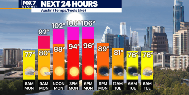 Current Weather Conditions and Forecast for Austin, Texas
