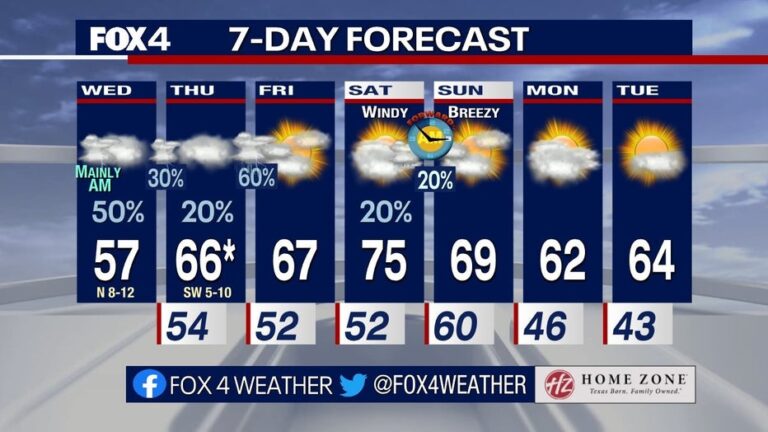 Current Weather Trends in Dallas: What You Need to Know