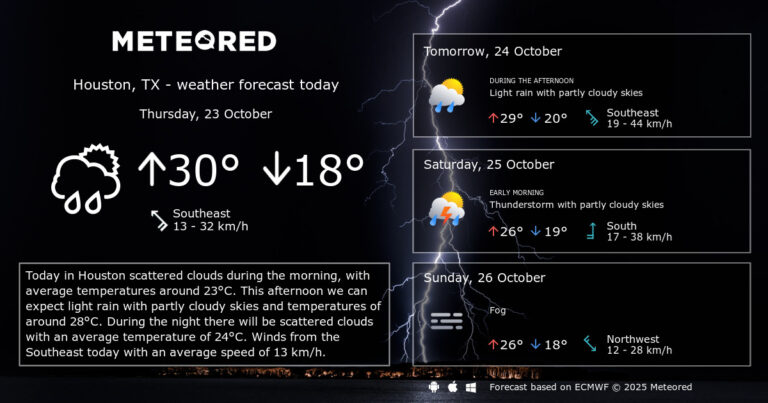 Current Weather in Houston: What You Need to Know
