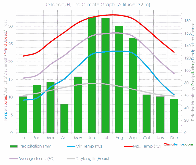Understanding the Weather in Orlando: Forecasts and Trends