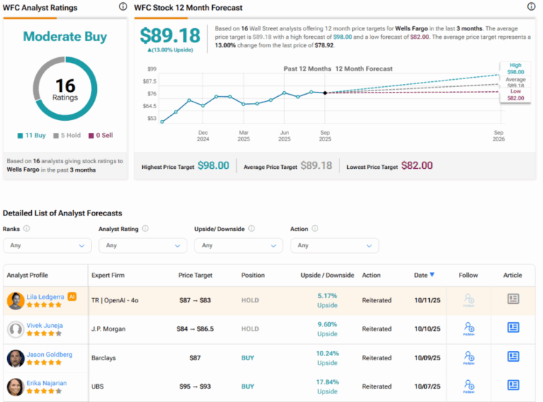 Understanding WFC Stock: Current Trends and Future Outlook