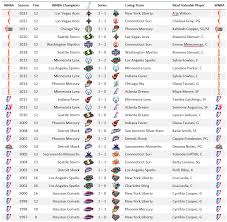 Comprehensive List of WNBA Champions by Year