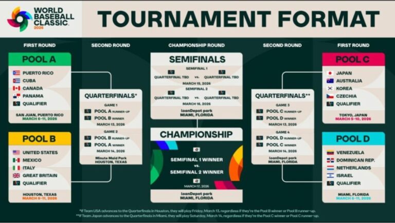 What to Expect from the World Baseball Classic 2026