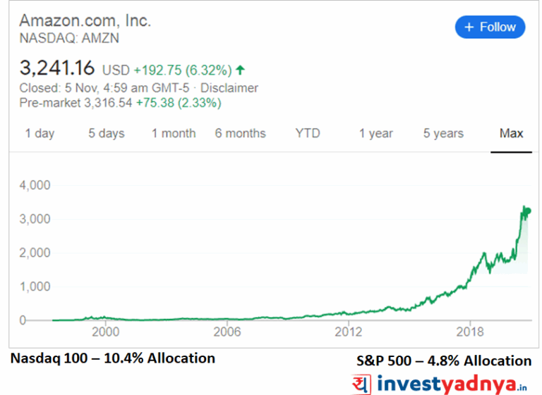 Current Trends in Amazon Stock Price