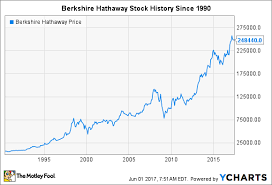 Recent Developments and Insights on Berkshire Hathaway
