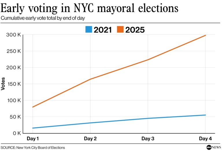 Understanding Early Voting in NYC: Importance and Impact