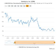 Current Trends and Future Outlook of CRM Stock