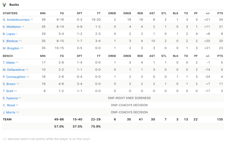 Current Performance and Updates on the Spurs
