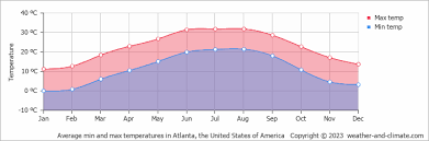 Understanding the Current Weather Patterns in Atlanta