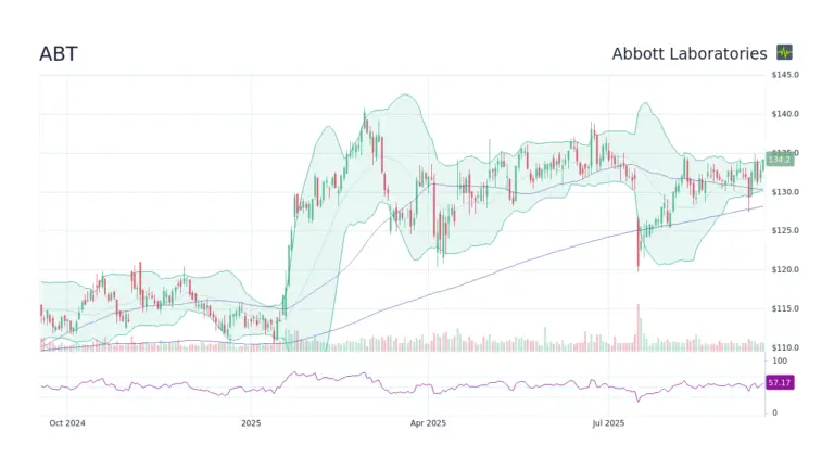 Understanding ABT Stock: Current Trends and Future Outlook