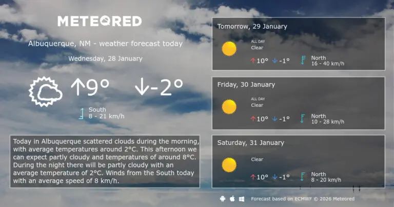 Understanding Albuquerque Weather: Recent Trends and Forecast