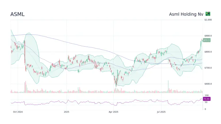 Understanding ASML Stock Performance and Future Outlook