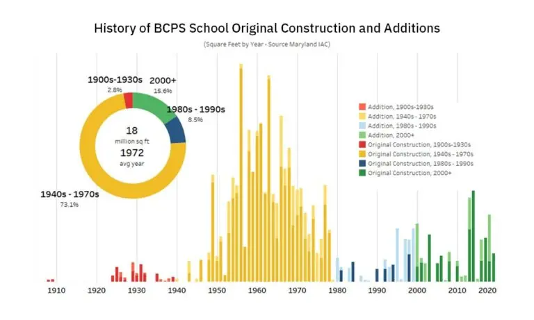 Updates on Baltimore County Public Schools: A 2023 Overview