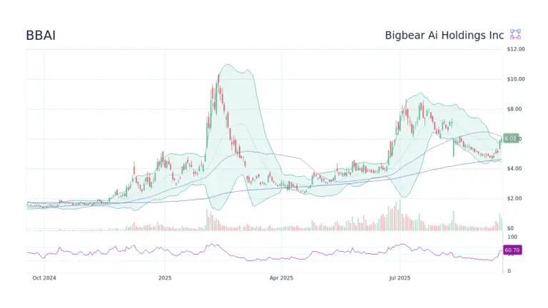 Current Trends and Analysis of BBAI Stock