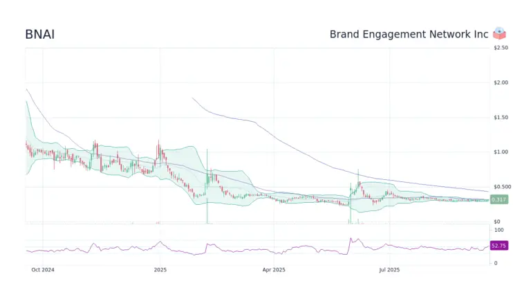Understanding the Trends and Performance of BNAI Stock