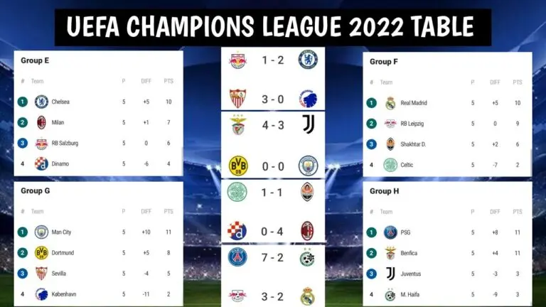 Current State of the Champions League Table