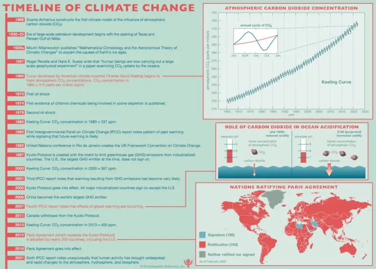Understanding the Implications of Climate Change