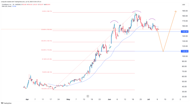 Latest Insights on CRWV Stock Performance