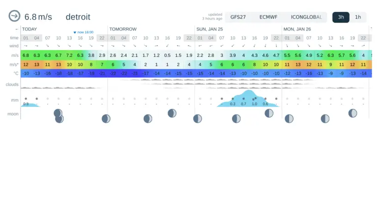 Current Trends in Detroit Weather: What to Expect