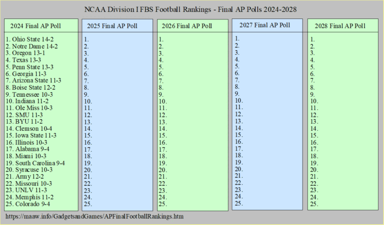 Final AP Poll for College Football 2023: Rankings and Analysis