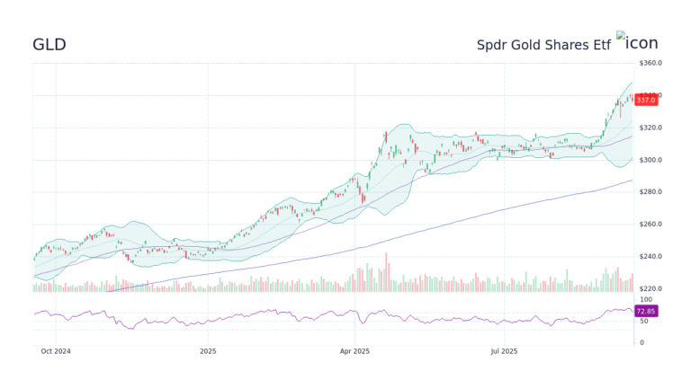 Analyzing the Trends and Importance of GLD Stock