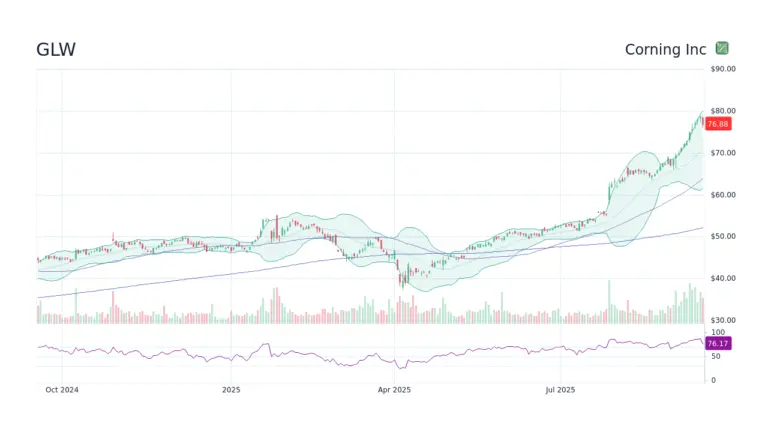 Recent Developments in GLW Stock: What Investors Should Know