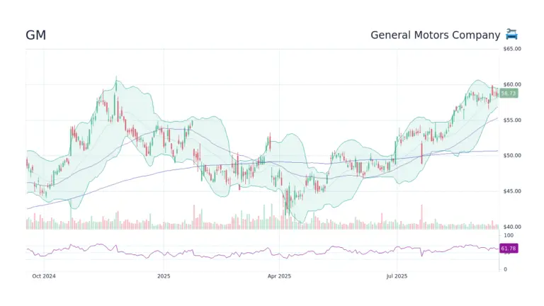 GM Stock: Analyzing Recent Trends and Future Outlook