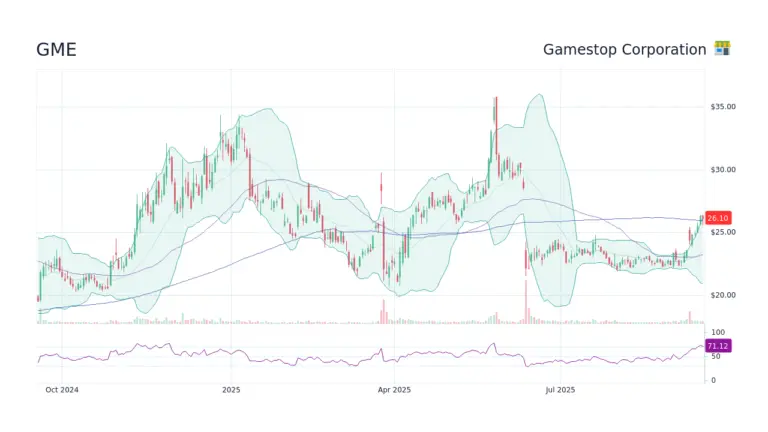 Insights into GME Stock Performance and Market Trends