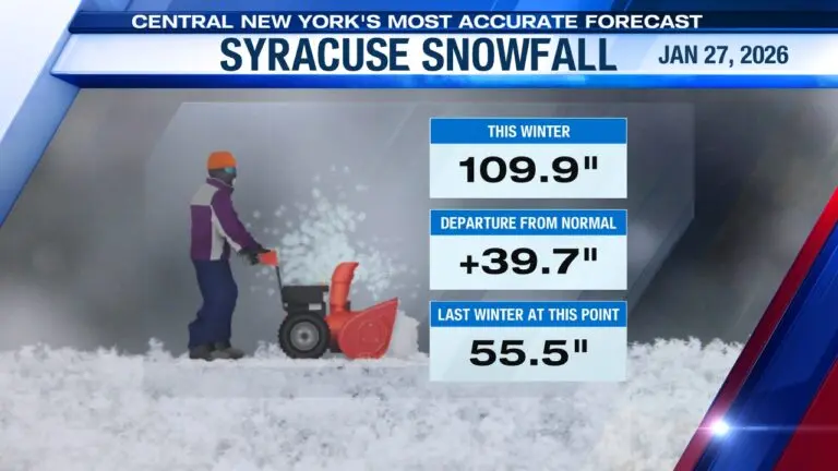 How Much Snow Has Fallen Today: Current Weather Update