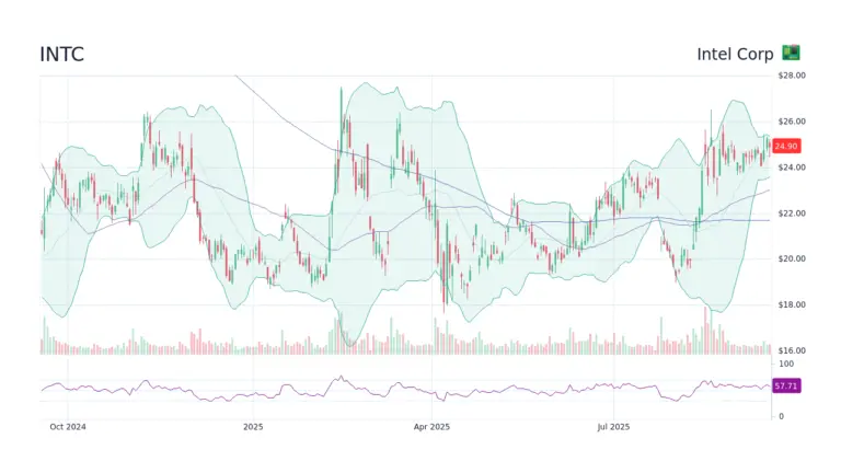Current Insights on INTC Stock Performance