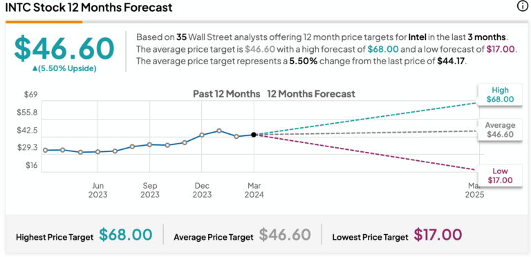 INTC Stock: Current Trends and Market Insights